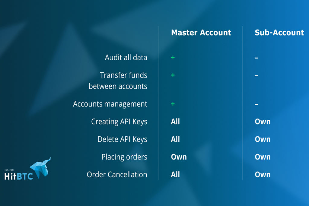 Sub-accounts are Now Live on HitBTC