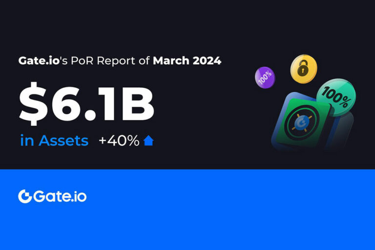Gate.io Proof of Reserves Exceed $6 Billion, Additional $800 Million Stored