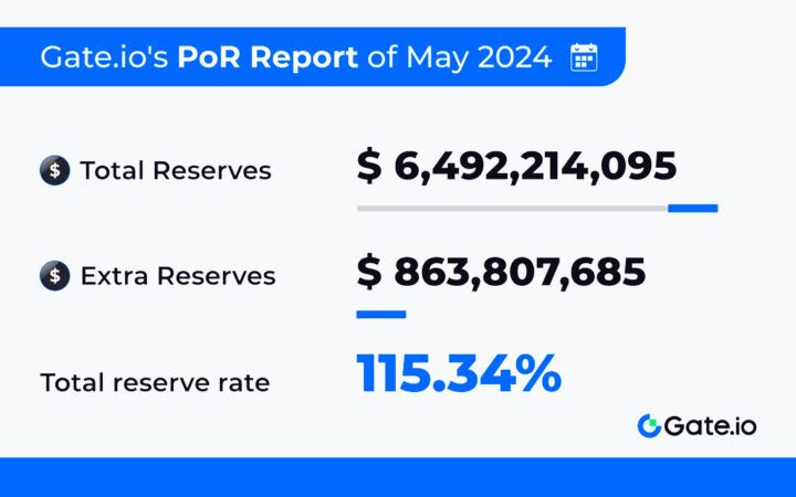 Gate.io’s May 2024 Proof of Reserves Report Shows $6.49 Billion with 115.34% Ratio