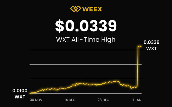 Buyback + Burn: WXT Surges 450%, Breaks $0.0339 Milestone