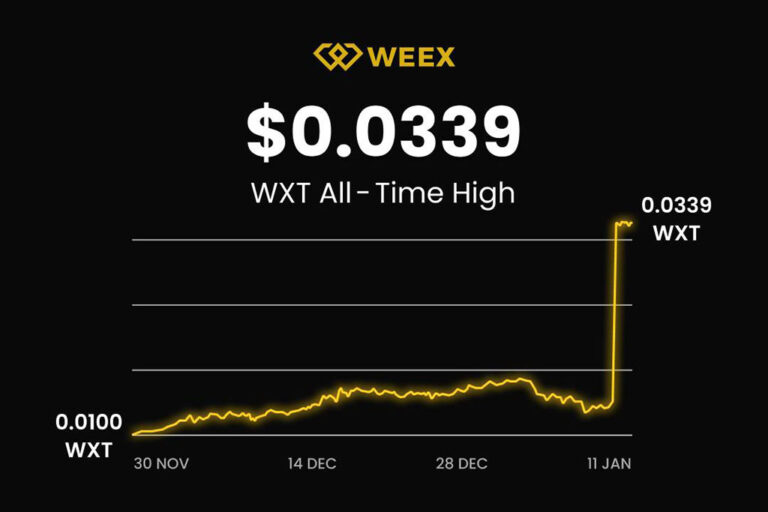 Buyback + Burn: WXT Surges 450%, Breaks $0.0339 Milestone