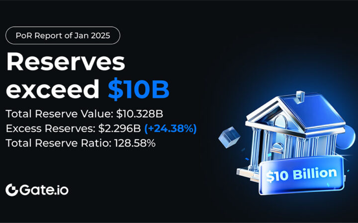 Gate.io Reserves Surpass $10B with $2.3B Surplus and 128.58% Ratio